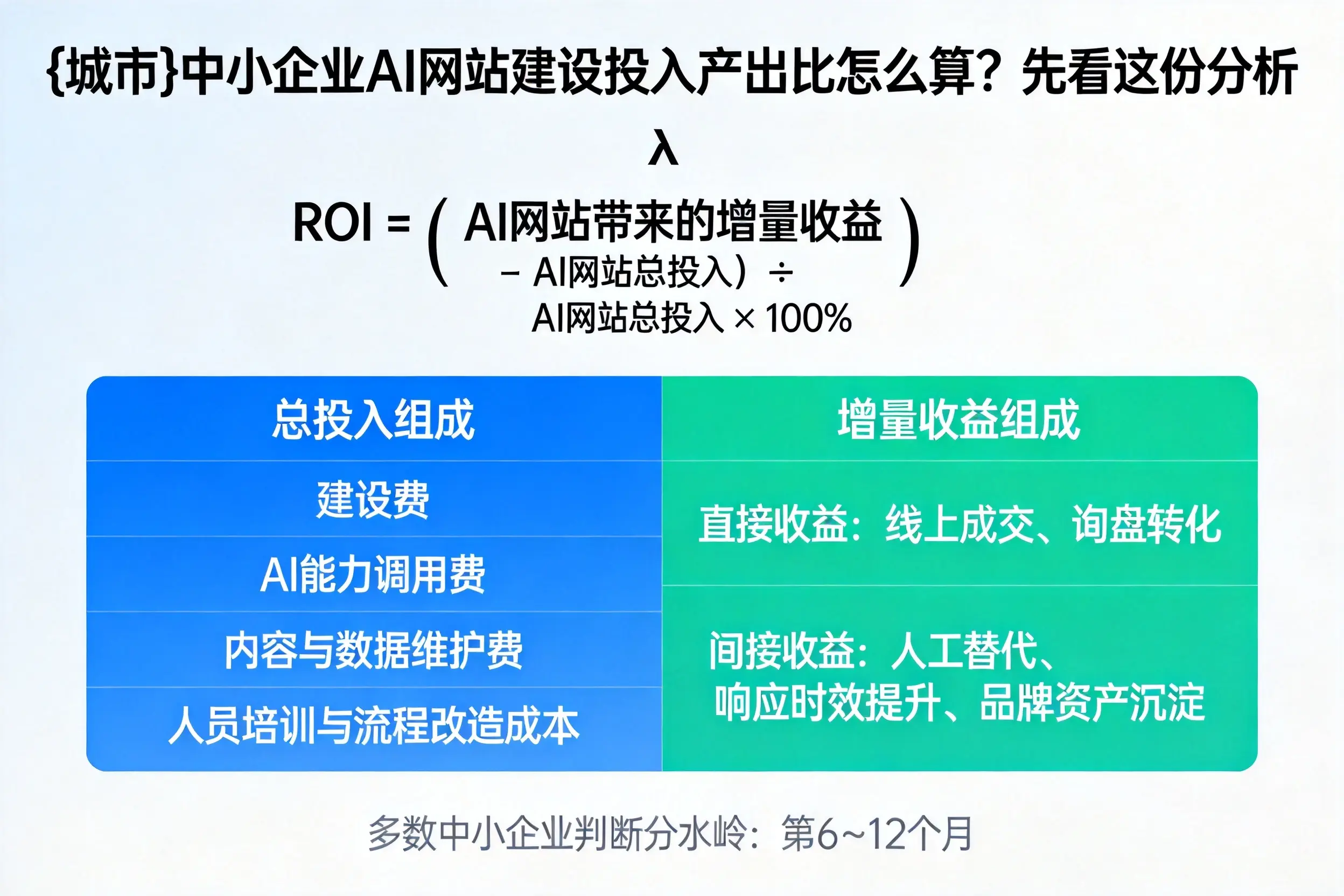 百色中小企业AI网站建设投入产出比怎么算?先看这份分析