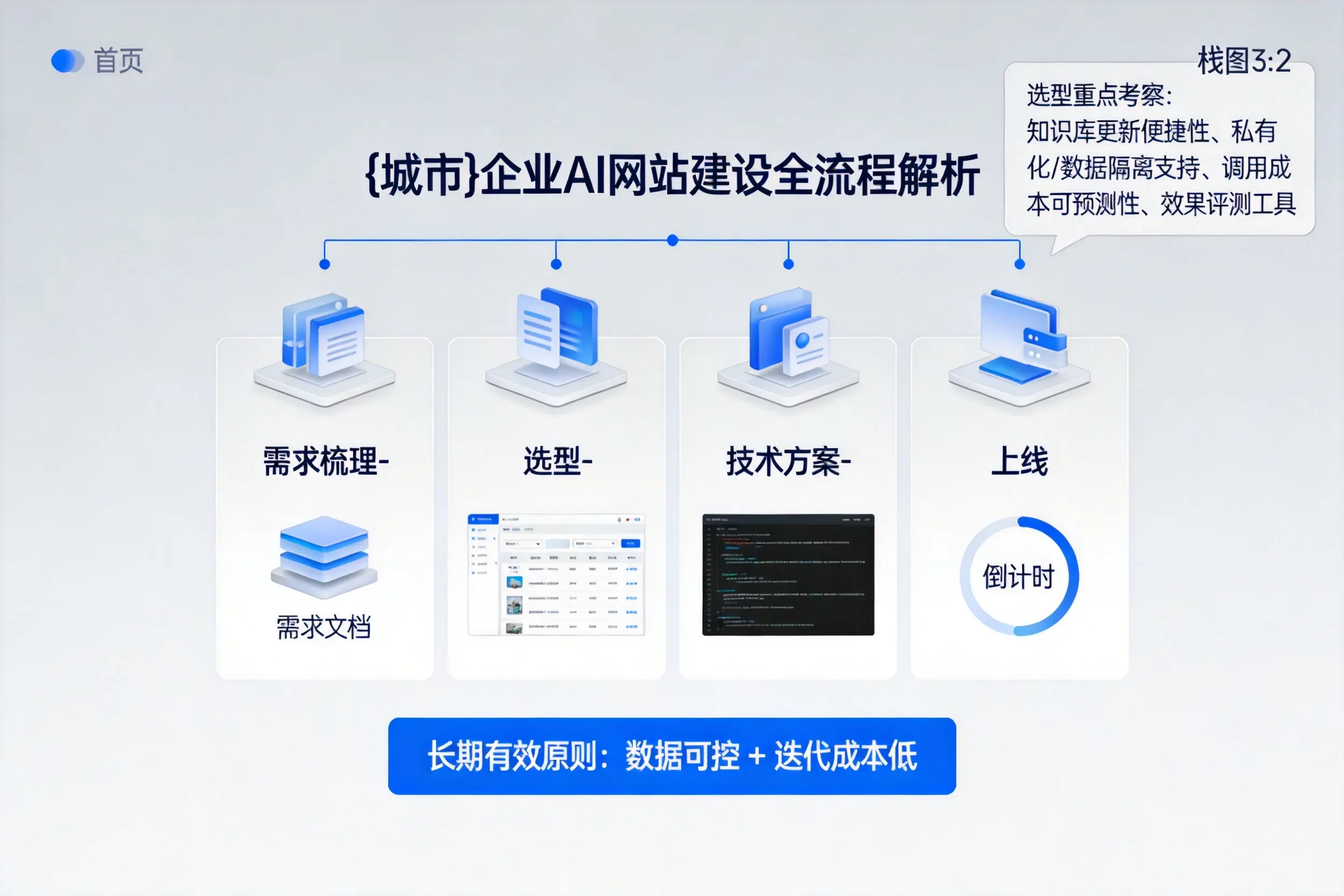 百色企业AI网站建设如何入门？从需求梳理到上线全流程解析