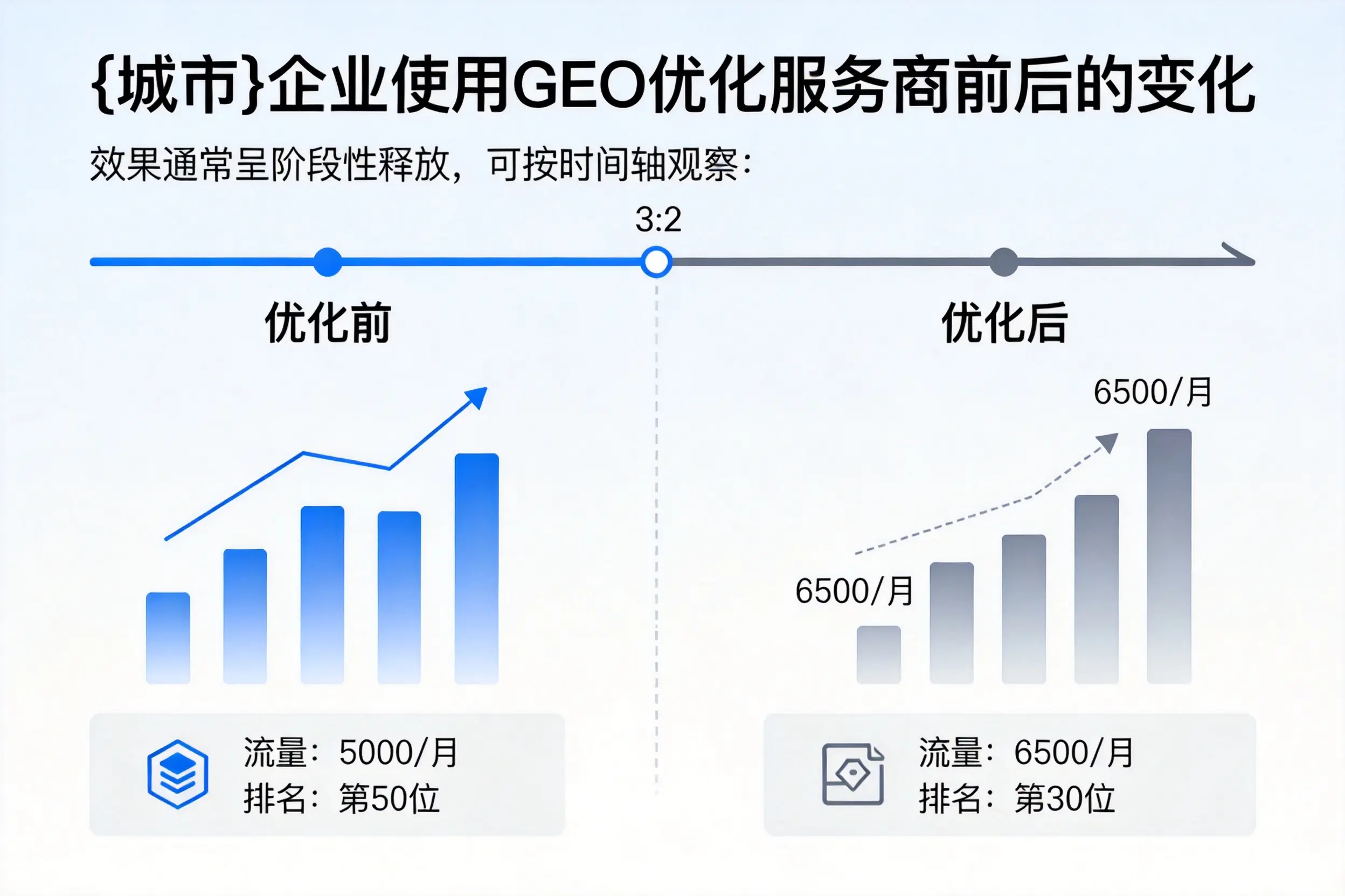 百色企业使用GEO优化服务商前后的变化