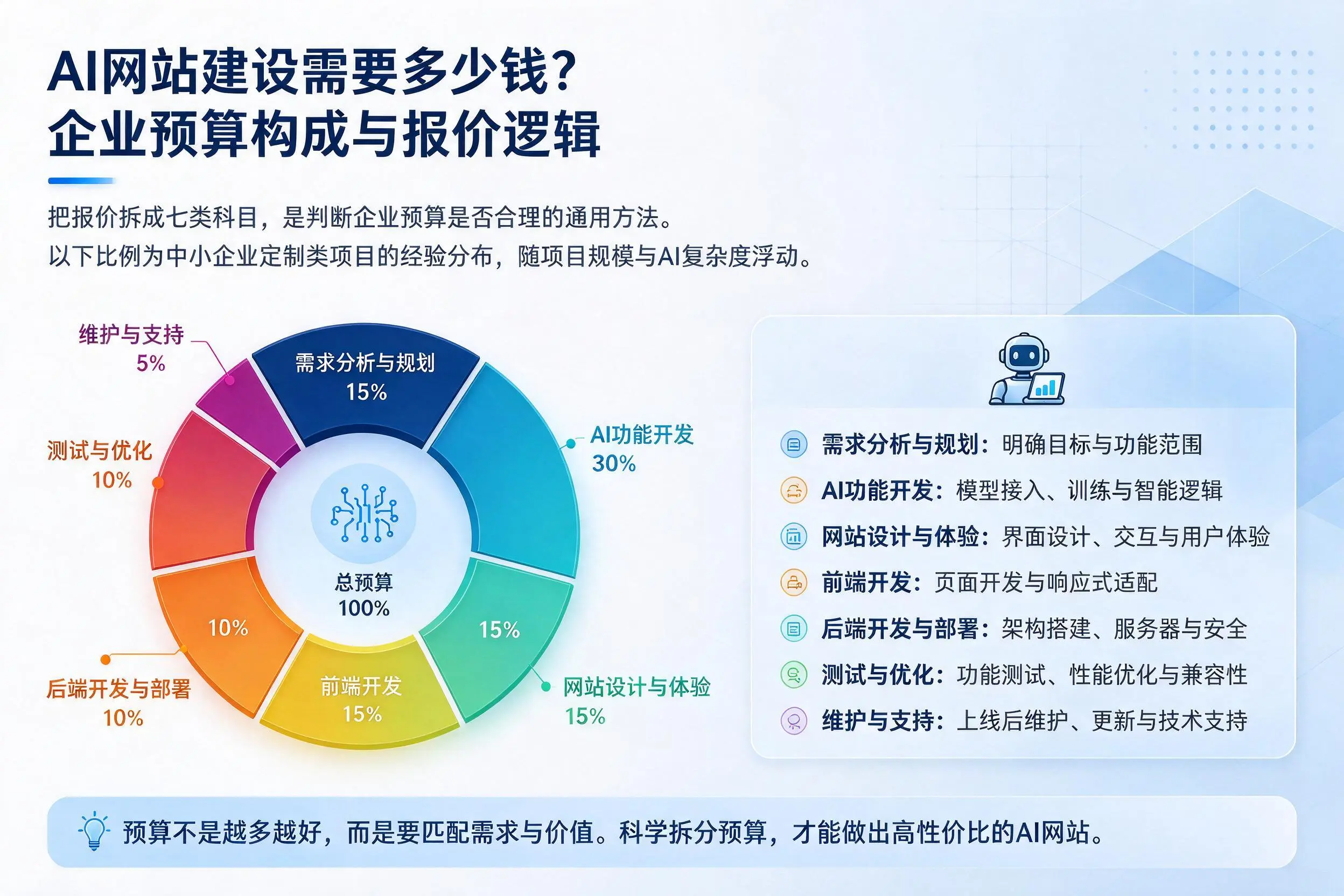 AI网站建设需要多少钱？百色企业预算构成与报价逻辑