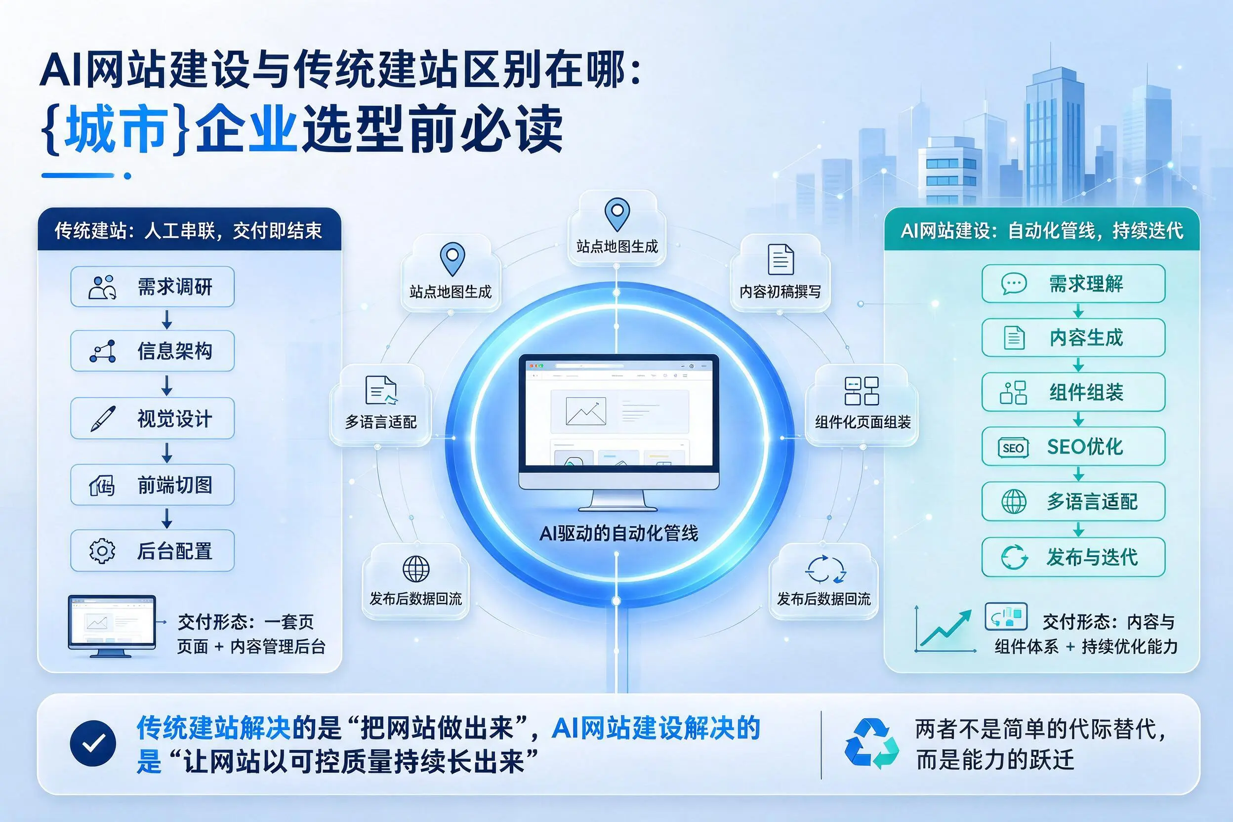 AI网站建设与传统建站区别在哪：百色企业选型前必读