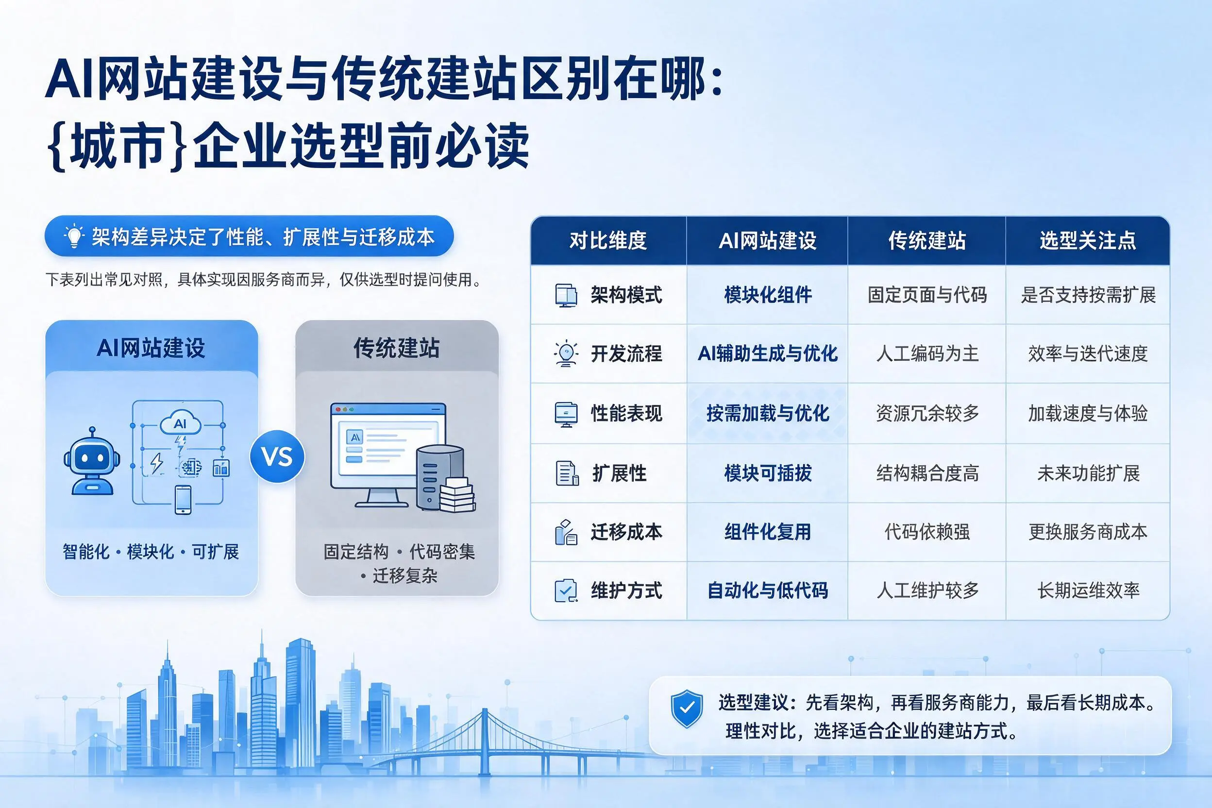 AI网站建设与传统建站区别在哪：百色企业选型前必读