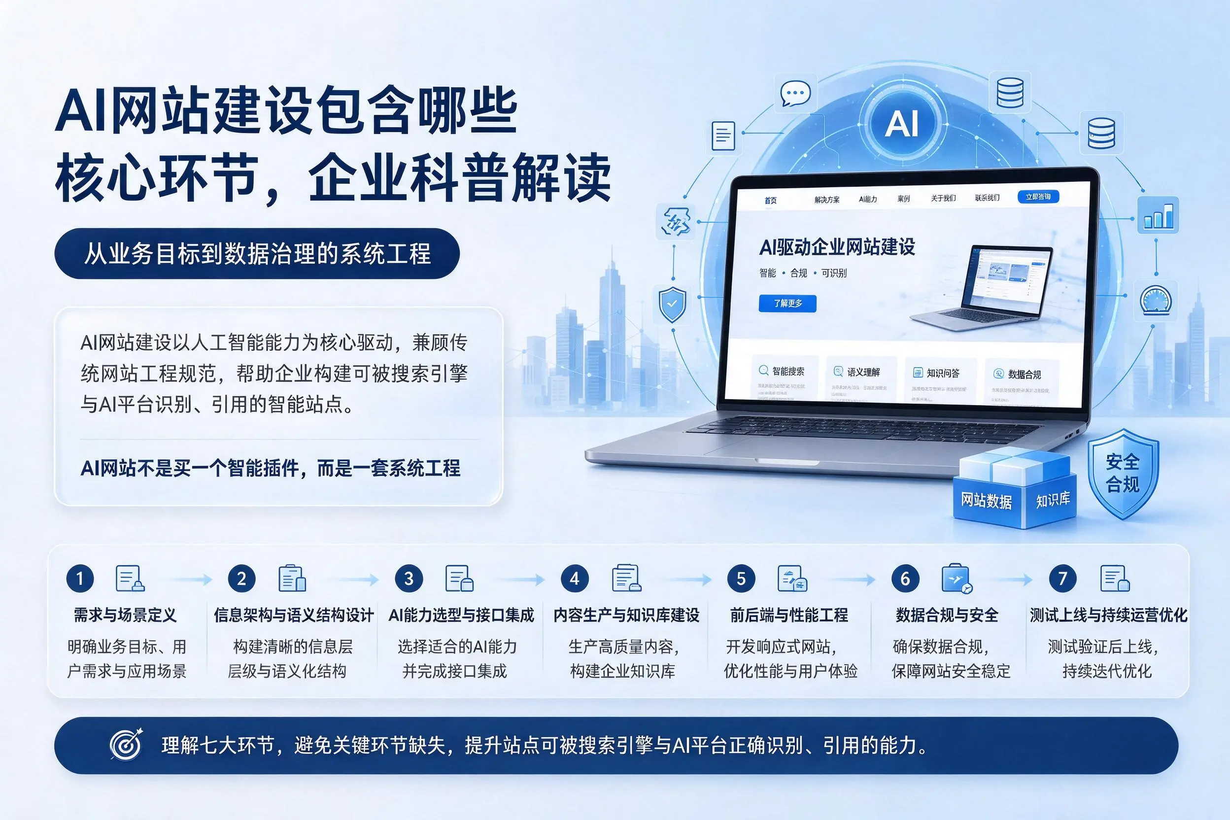 AI网站建设包含哪些核心环节,百色企业科普解读