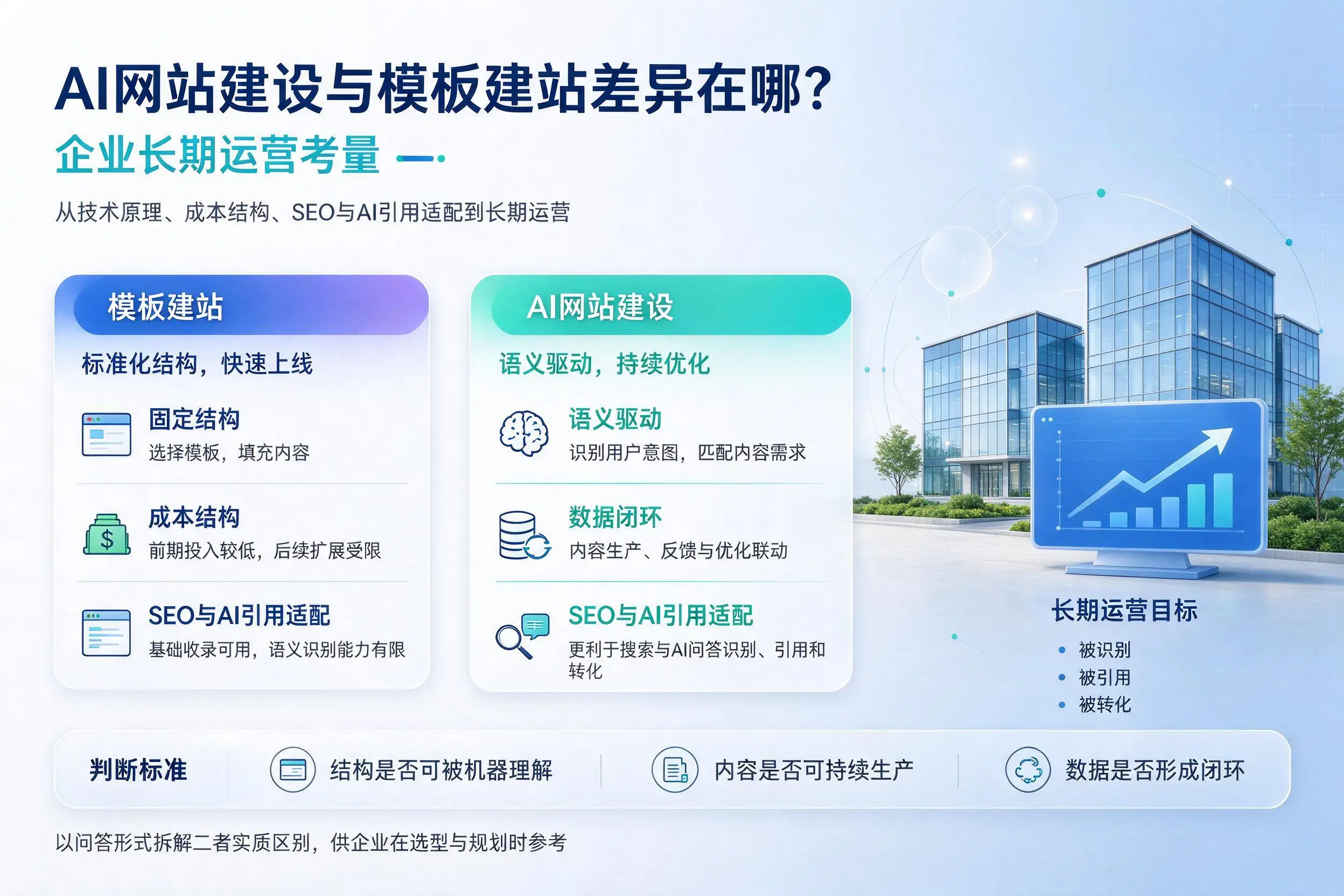 AI网站建设与模板建站差异在哪?百色企业长期运营考量