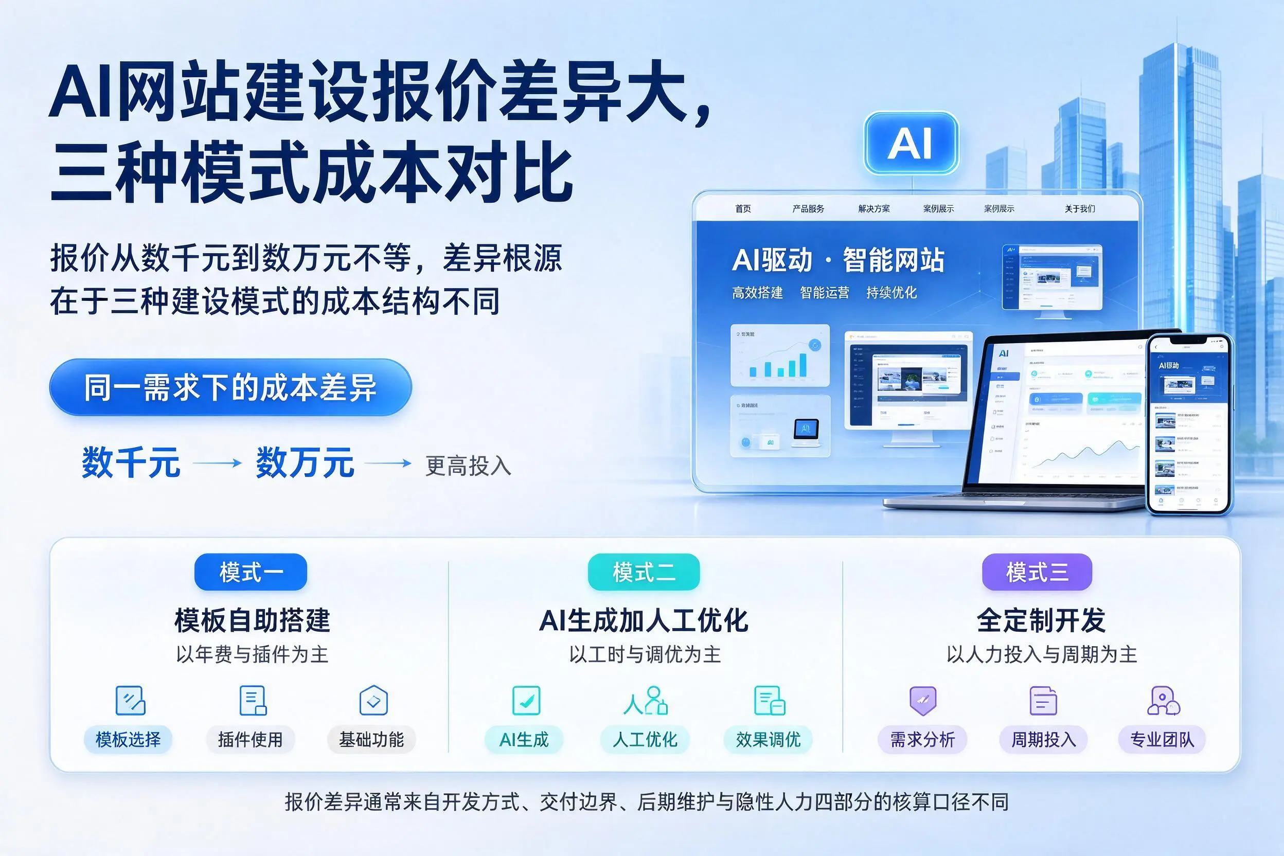 百色AI网站建设报价差异大，三种模式成本对比