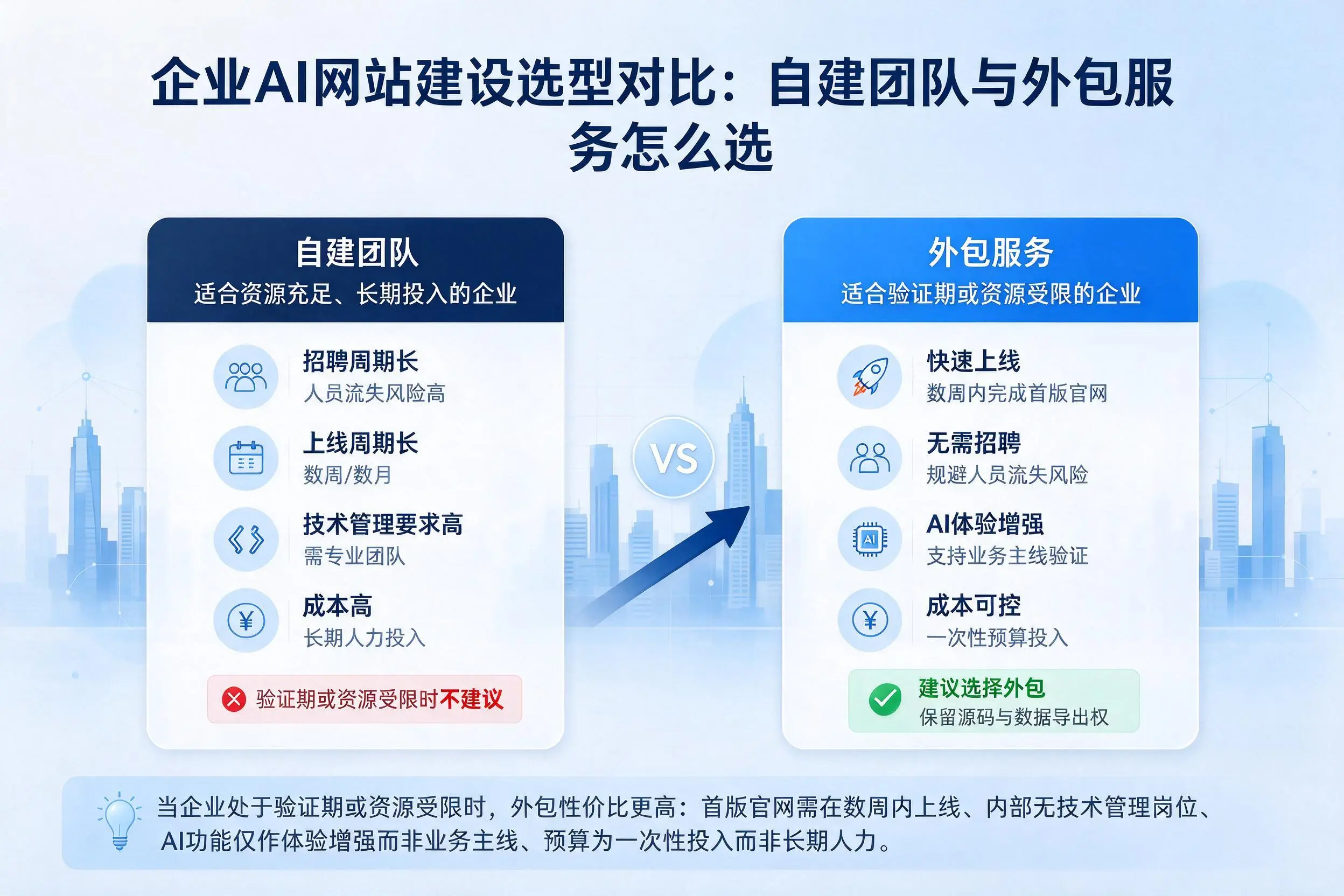 百色企业AI网站建设选型对比:自建团队与外包服务怎么选