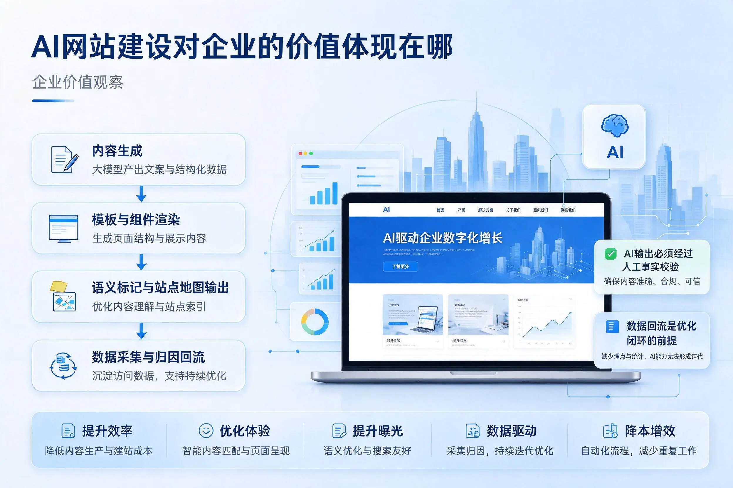 AI网站建设对企业的价值体现在哪，百色实践观察