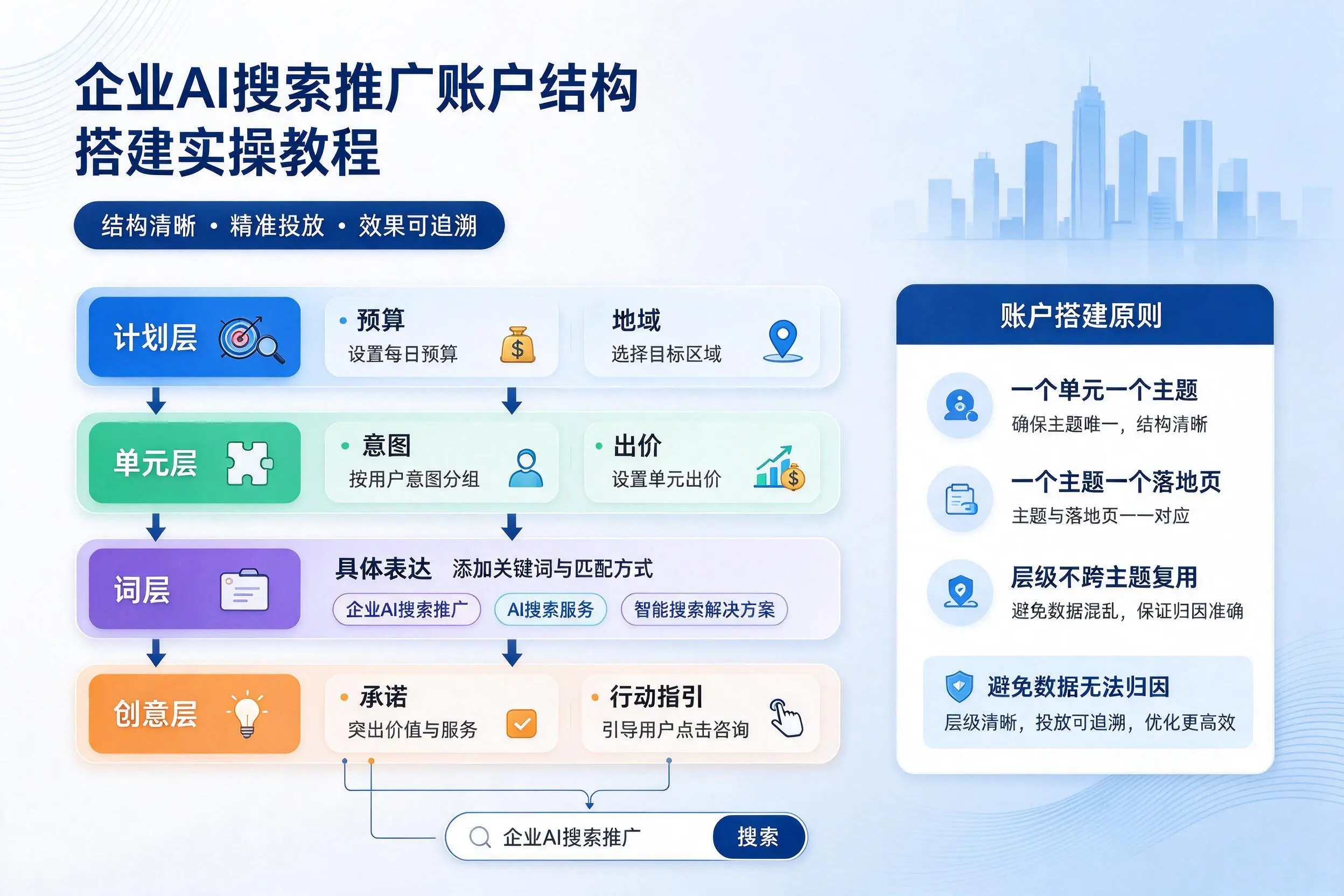 百色企业AI搜索推广账户结构搭建实操教程